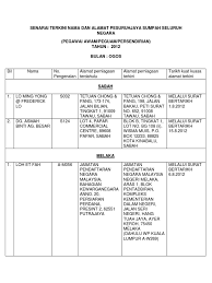 ˈkuˈala ˈtəˈrəŋˈganu), often abbreviated as k.t., is a city, the administrative capital, royal capital and the main economic centre of terengganu, malaysia. Senarai Pesuruhjaya Sumpah Tukar Alamat Ogos Pdf