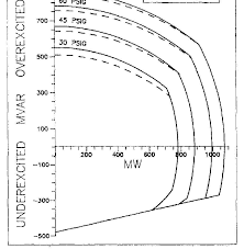 Comparison Chart Of Actual Capability Curves P Q Curves