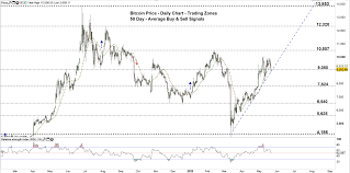 From the statistics presented above, it that bitcoin is one investment, you will never regret embarking on. Bitcoin Usd Graph Live