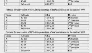 Gpa Conversion Chart To Percentage Bedowntowndaytona Com