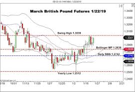 Trend Day Up For The British Pound Fx Forex News By Fx Leaders