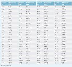 Inches To Millimeters In To Mm Conversion Chart For Length