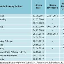 Leases are contracts in which the property/asset owner allows another party to use the property/asset in exchange for money or other assets. Pdf Development Of The Leasing Industry In The Albanian Market An Overview Of The Last 20 Years From Legal Framework To Performance Indicators