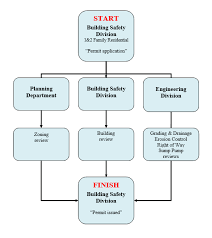 Development Permit Process Explicit Entitlement Process Flow
