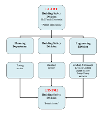 development permit process explicit entitlement process flow