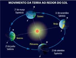 Se você bem perceber, caro leitor, verá que o momento do solstício. O Que E Solsticio De Verao E Inverno