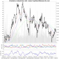 Two Year Technical Analysis Chart Of Hindalco Industries Ltd