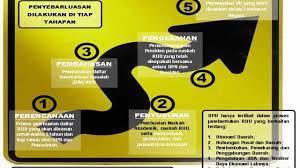 Pembentukan malaysia bertujuan untuk mewujudkan kerjasama dalam menjamin keselamatan serantau. Proses Dan Tahapan Pembentukan Undang Undang