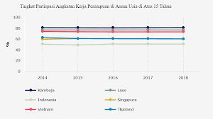 Menurut publikasi bps tersebut, tingkat partisipasi angkatan kerja indonesia pada agustus tahun 2018 sebesar 67,26 persen. Tingkat Partisipasi Angkatan Kerja Perempuan Indonesia Rendah Dibanding Negara Asean Databoks
