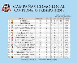 Hoy, cuatro de esos rivales están arriba de san martín en la tabla, por lo que, a priori, la. Estadistica Tabla De Posiciones De Local Y De Visita Transcurridas 13 Fechas Del Torneo De Primera B Primerabchile Cl El Portal Del Futbol De Ascenso De Chile