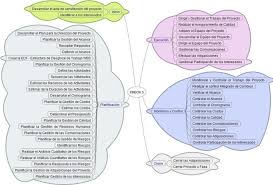 Mapas Mentales De Procesos Basado En La Guia Pmbok 5 Pmbok Project Management Enterpreneurship