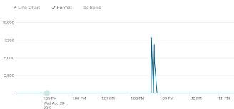 Chart With Kg And Mb In Y Axis Question Splunk Answers