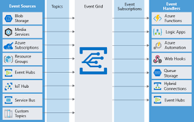 Events are the data or information traveling through azure event grid that describes the actions that took place in a system. Azure Event Grid How To Create And Use Azure Event Grid