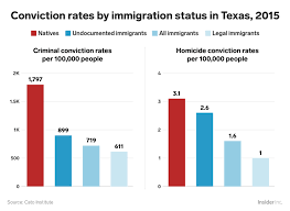 Illegal Immigrants Commit Fewer Violent Crimes Than Natural