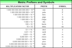 Unit Conversion Metric Know It All