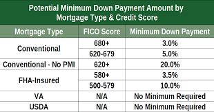 Besides coming up with 10% for a down payment, you'll likely need a. Louisville Kentucky Mortgage Lender For Fha Va Khc Usda And Rural Housing Kentucky Mortgage What Is The Minimum Credit Score For A Kentucky Fha Mortgage Home Loan Approval