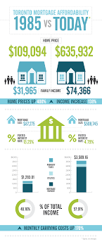 Infographic Toronto Mortgage Affordability 1985 Vs Today