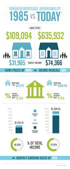 infographic toronto mortgage affordability 1985 vs today