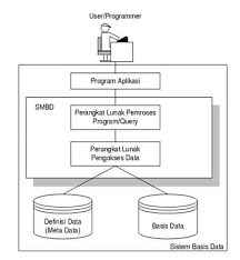 Contoh suatu database sederhana ditunjukkan oleh gambar 3. Pengertian Basis Data Komponen Hirarki Penggunaan Tujuan