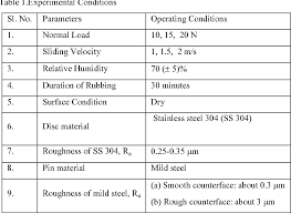 Check out our steel table base selection for the very best in unique or custom, handmade pieces from our kitchen & dining tables shops. Pdf Experimental Investigation Of Friction Coefficient And Wear Rate Of Stainless Steel 304 Sliding Against Smooth And Rough Mild Steel Counterfaces Semantic Scholar