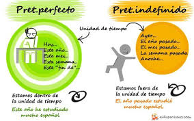 Preterito Perfecto Vs Preterito Indefinido Preterito Perfecto Verbos En Espanol Aprender Espanol
