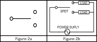 But most frequently used relays are spdt relay and dpdt relay both are acts as electromechanical switch. Know About Different Types Of Switches And Their Applications