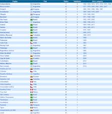 El delantero brasileño fue el autor de un tanto por partido en las dos victorias de su equipo, mientras que el jugador paraguayo anotó dos de los tres goles que su selección le marcó al. Tras La Coronacion De Gremio Asi Quedo La Tabla Historica De La Copa Libertadores Infobae