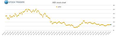 Barrick Gold Price History Abx Stock Price Chart