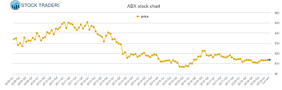 barrick gold price history abx stock price chart