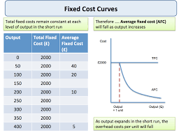 Explaining Fixed And Variable Costs Of Economics Tutor2u