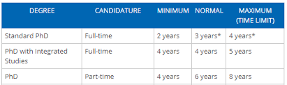 They will read your final draft and let you know when they think your phd is ready to be submitted. all that remains is your. How Long Does A Phd Take 3 4 Years Discoverphds