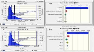 Predicted Charts For Daily Intake Of Ddt A And