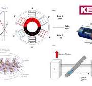 KEB F5 Elevator Drive Training: Difference between Induction & Permanent  Magnet motor (Part 7)