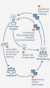 Go to vr bank mkb login page via official link below. Factoring Vr Bank Main Kinzig Budingen Eg