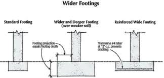 footing fundamentals