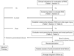 Here are illustrated the roles of renal parenchymal disease in sustaining hypertension and of arterial pressure reduction in slowing the progression of renal injury. Refining The Approach To Renal Artery Revascularization Sciencedirect