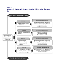 Usaha bersama dan pembinaan integrasi nasional membutuhkan kepeminpinan yang arif dan efektif. Bab 5 Integrasi Nasional Dalam Bingkai B