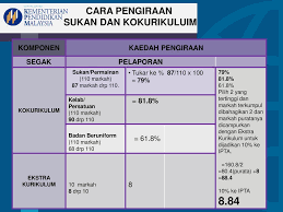Pajsk adalah pentaksiran yang ditadbir, direkod dan dilaporkan melalui penyertaan, penglibatan dan pencapaian murid dalam aktiviti sukan, kokurikulum dan ekstra kurikulum. Pentaksiran Aktiviti Jasmani Sukan Dan Kokurikulum Ppt Download