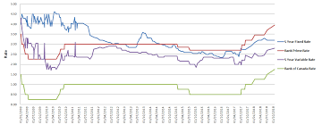 5 year variable mortgage rates ontario best mortgage in