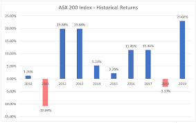 Here Are 10 Years Of Asx 200 Historical Returns Positive integers that divides 200 without a remainder are listed below. asx 200 historical returns
