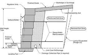 It should be compacted to at least 95% standard proctor compaction test. Pin On Remodeling