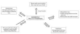 Kunci jawaban tema 7 kelas 5. Kehidupan Nelayan Indonesia Hal 107 112 Kelas 5 Tema 6