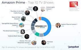As netflix pours more of its resources into original content, amazon prime video is picking up the slack, adding new movies for its but the director and screenwriter is lynne ramsay, and she's not interested in making a conventional thriller; Doctor Thorne Is The Most Popular Tv Show On Amazon Prime Video The Drum