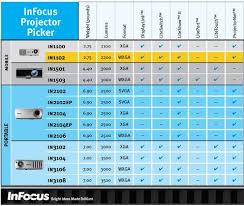 Infocus In1102 Ultra Mobile Widescreen Dlp Projector 2 75 Lbs Wxga 2200 Lumens