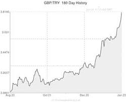 Pound To Turkish Lira Gbp Try Exchange Rate News Lira