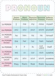 It is debatable whether pronouns are a type of noun or a word class. Free Printable Pronoun Types And Rules Chart Pdf Printables Hub