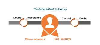 It's simply listening to words and music that guide . Empowering Healthcare Journeys For Patients And Physicians Skim