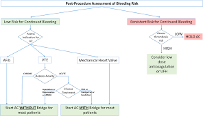 Maybe you would like to learn more about one of these? Society Of Interventional Radiology Consensus Guidelines For The Periprocedural Management Of Thrombotic And Bleeding Risk In Patients Undergoing Percutaneous Image Guided Interventions Part Ii Recommendations Journal Of Vascular And Interventional