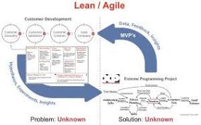 Steve Blank Entrepreneurship And Innovation Customer Development Agile Development Waterfall Project Management