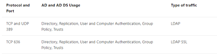 Is Port 389 On Ad In Anyway Used Or Required When A New Client Queries Via Secure Ldap Microsoft Q A